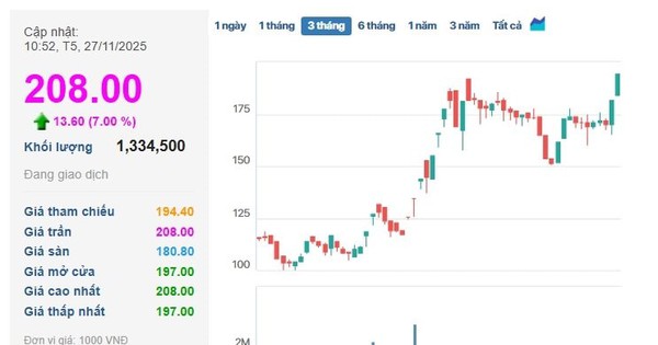 3 phiên tăng trần đưa vốn hóa công ty họ GELEX áp sát 3 tỷ USD, cổ đông lãi gấp 7 lần từ đầu năm