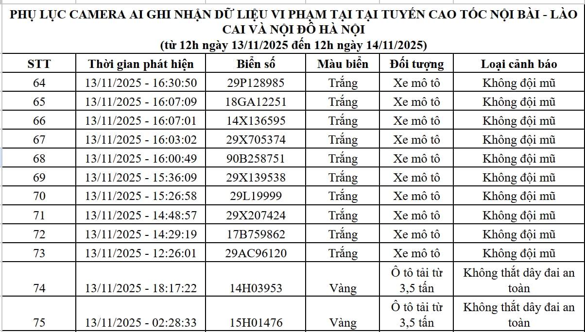 Qua camera AI, Cục Cảnh sát Giao thông phát hiện 83 trường hợp vi phạm, bị xử phạt nguội: Các chủ xe máy, ô tô có biển số sau chú ý! - Ảnh 4