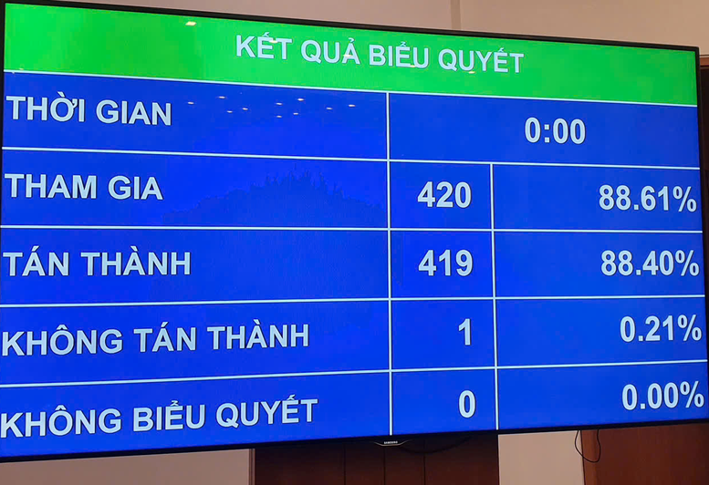 Thông qua Nghị quyết về dự toán ngân sách Nhà nước năm 2026 - Ảnh 1