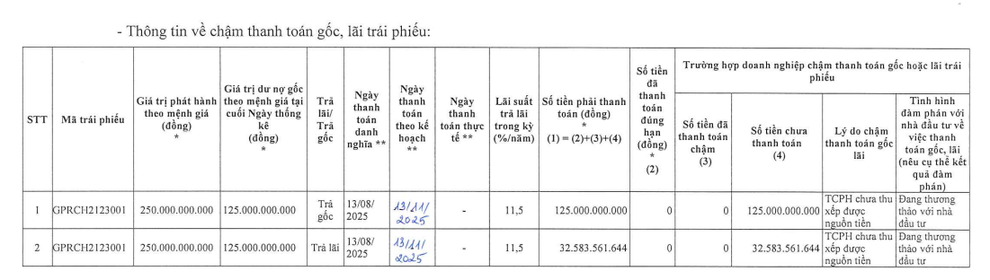 Bất động sản Gia Phú tiếp tục chậm thanh toán gốc, lãi trái phiếu - Ảnh 1