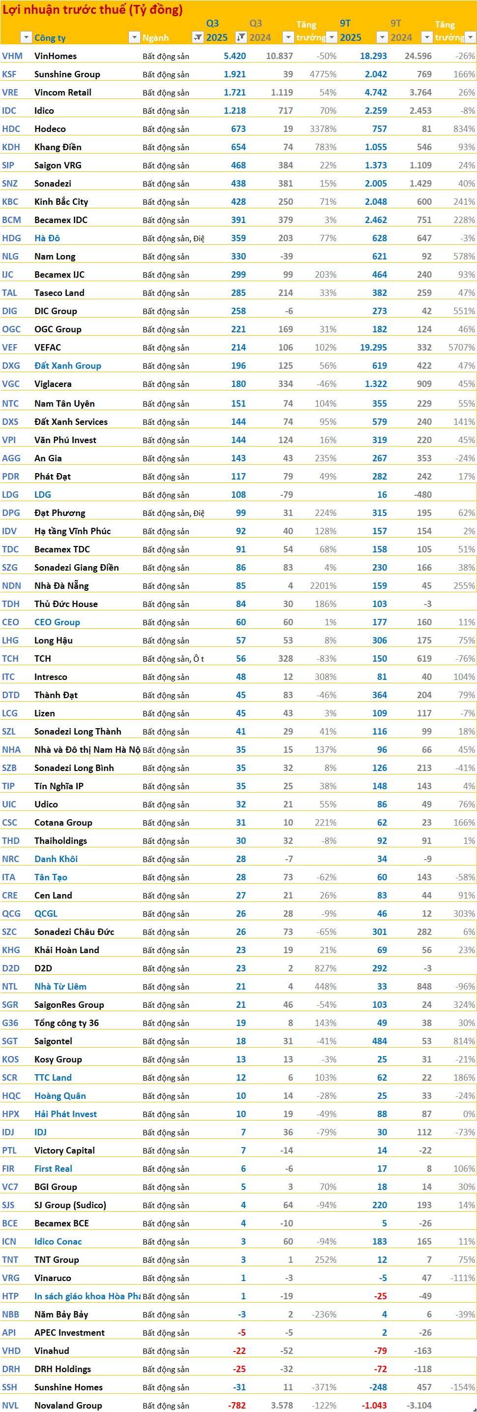 Toàn cảnh BCTC quý 3/2025: 46 doanh nghiệp báo lãi trên 1.000 tỷ đồng, ngân hàng áp đảo về lợi nhuận - Ảnh 2