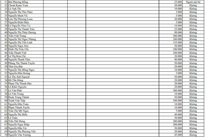 Becamex IJC tiếp tục chào bán hơn 8 triệu cổ phiếu ‘ế’ cho 79 nhà đầu tư - Ảnh 2