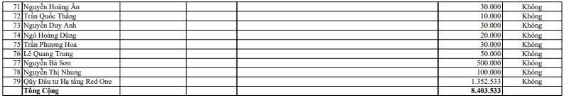 Becamex IJC tiếp tục chào bán hơn 8 triệu cổ phiếu ‘ế’ cho 79 nhà đầu tư - Ảnh 3