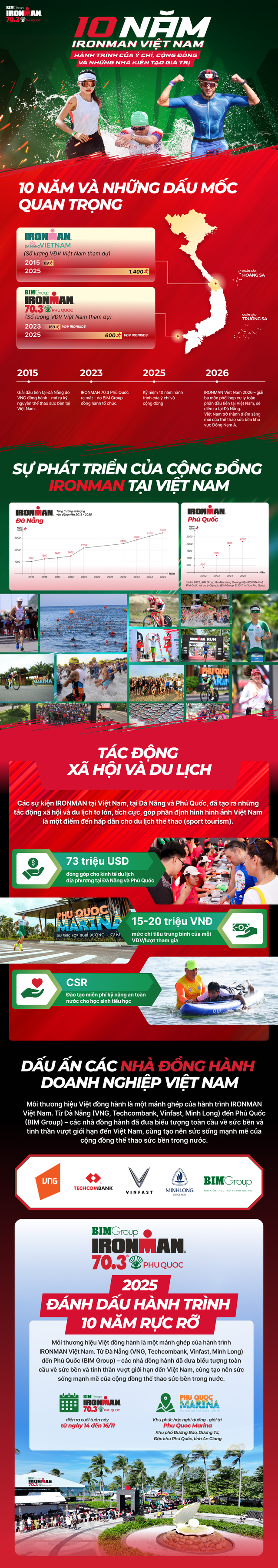 10 Năm Ironman Việt Nam – Hành trình của ý chí, cộng đồng và những nhà kiến tạo giá trị - Ảnh 1