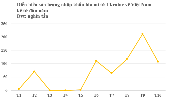 Không phải gạo hay ngô, Ukraine vừa đưa hàng trăm nghìn tấn nông sản quan trọng về Việt Nam chỉ trong 1 tháng: Nước ta tiêu thụ đứng top thế giới, thuế nhập khẩu 0% - Ảnh 2