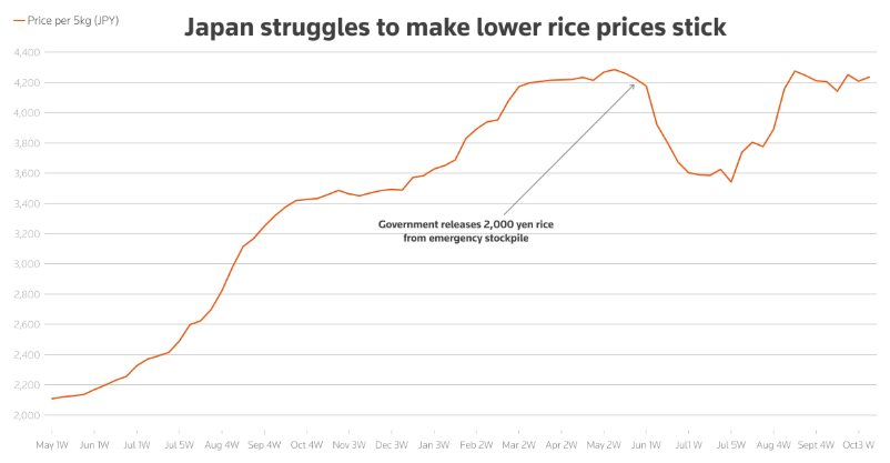 Chuyện gì đang xảy ra tại nền kinh tế lớn thứ 4 thế giới: Áp thuế gạo nhập khẩu cao chót vót nhưng vẫn rẻ hơn hàng nội địa, người tiêu dùng chịu mức giá đắt đỏ - Ảnh 2