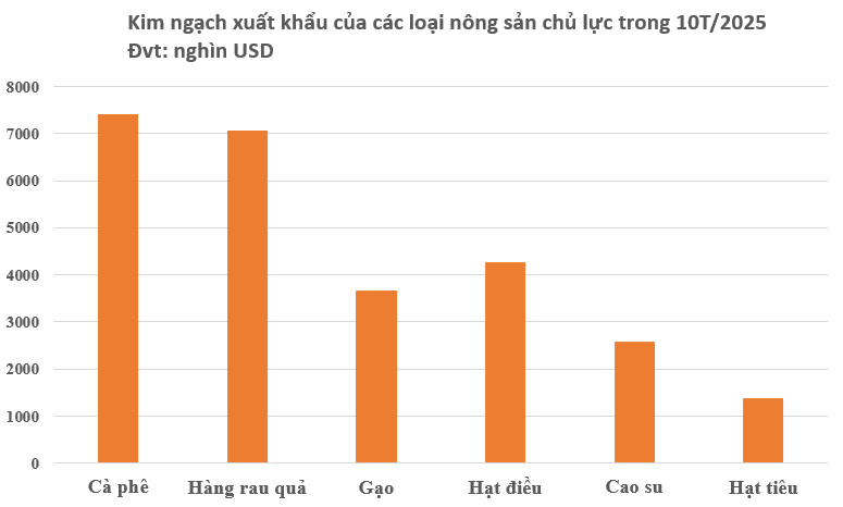 Việt Nam xuất siêu 20 tỷ USD - riêng ngành hàng này đóng góp 18 tỷ USD, nước ta xuất khẩu đứng top thế giới - Ảnh 2