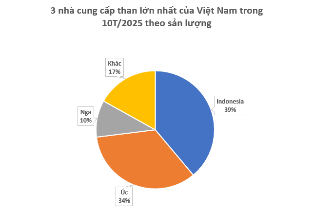 Trung Quốc giảm mua hàng, Nga gửi sang Việt Nam hơn 5 triệu tấn ‘báu vật’ quốc gia: Giá rẻ hấp dẫn, thuế nhập khẩu 5% - Ảnh 2