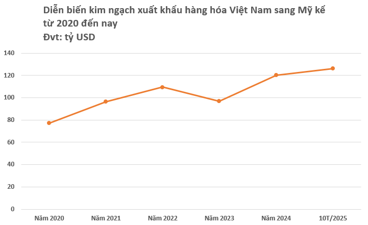 Xuất khẩu hàng hóa của Việt Nam sang Mỹ vừa lập kỷ lục chưa từng có - Ảnh 2