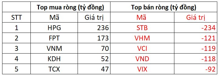 Khối ngoại tiếp đà bán ròng gần 1.000 tỷ đồng trong phiên VN-Index bứt phá, "xả" mạnh một cổ phiếu ngân hàng - Ảnh 1