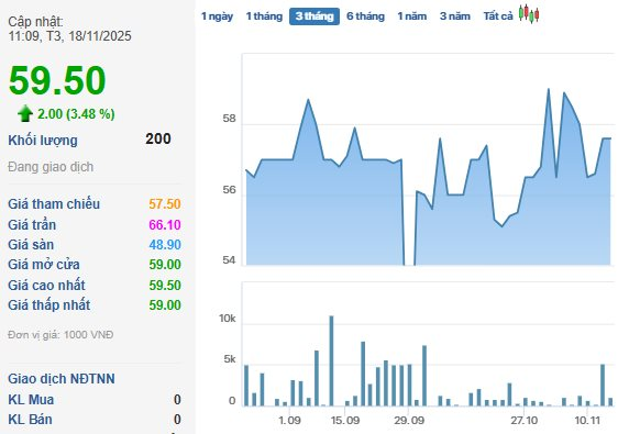 Doanh nghiệp sắp “lăn chốt” cổ tức 2.000 đồng/cp, cổ phiếu lập tức bật tăng mạnh - Ảnh 1