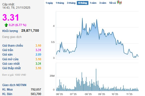 Một cổ phiếu bất động sản bất ngờ tăng kịch trần, khớp lệnh đột biến: Điều gì đang diễn ra? - Ảnh 1