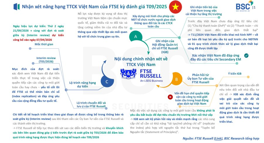 CTCK cập nhật một số nội dung quan trọng trong tiến trình nâng hạng chứng khoán Việt Nam - Ảnh 1