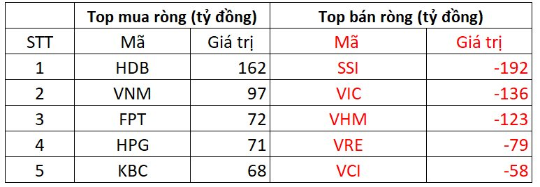 Phiên 25/11: Khối ngoại giảm bán ròng, ngược chiều tung hàng trăm tỷ gom một cổ phiếu ngân hàng - Ảnh 1