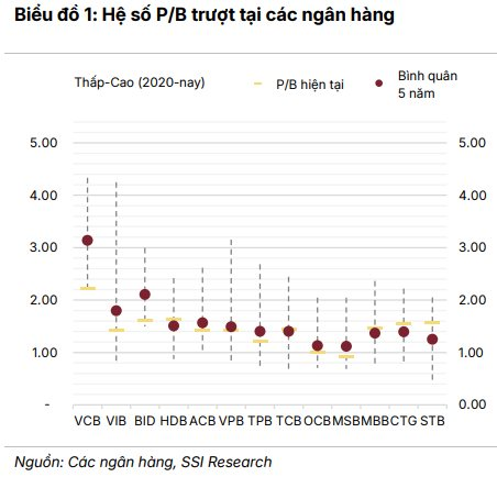SSI Research chỉ tên nhóm cổ phiếu có định giá hấp dẫn sau nhịp điều chỉnh, lợi nhuận 2026 kỳ vọng bứt phá - Ảnh 1