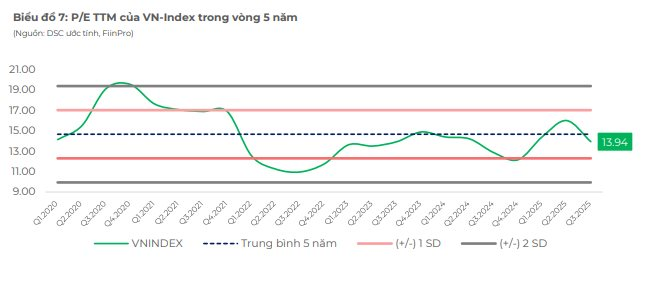 Một tín hiệu nhận diện chứng khoán đã chạm đáy - Ảnh 1