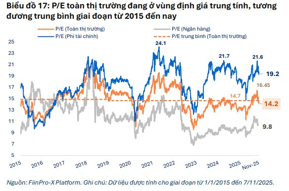 FiinGroup hé lộ nhóm cổ phiếu định giá thấp hơn trung bình 5 năm - Ảnh 1