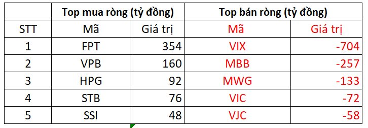Phiên 21/11: Khối ngoại bán ròng trở lại, một cổ phiếu chứng khoán bị "xả" hơn 700 tỷ đồng - Ảnh 1