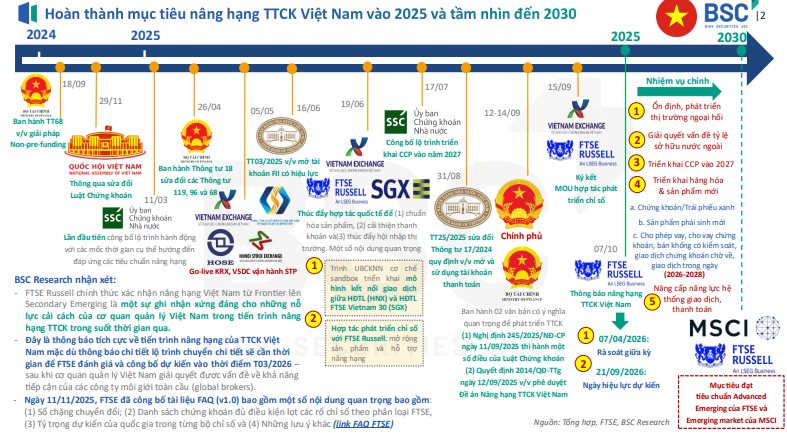 CTCK cập nhật một số nội dung quan trọng trong tiến trình nâng hạng chứng khoán Việt Nam - Ảnh 2