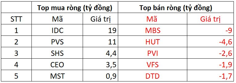 Phiên 25/11: Khối ngoại giảm bán ròng, ngược chiều tung hàng trăm tỷ gom một cổ phiếu ngân hàng - Ảnh 2