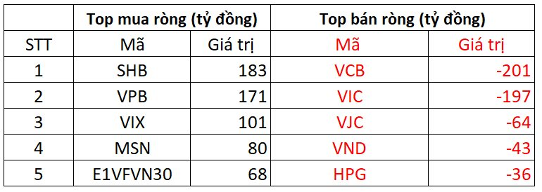 Khối ngoại bất ngờ mua ròng gần 600 tỷ đồng trong phiên VN-Index bứt phá, cổ phiếu nào được gom mạnh nhất? - Ảnh 1