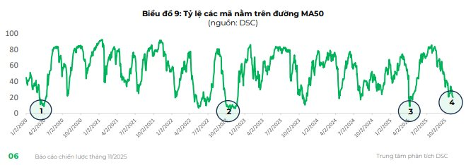 Một tín hiệu nhận diện chứng khoán đã chạm đáy - Ảnh 3