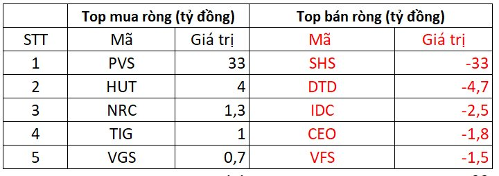 Khối ngoại tiếp đà bán ròng gần 1.000 tỷ đồng trong phiên VN-Index bứt phá, "xả" mạnh một cổ phiếu ngân hàng - Ảnh 2