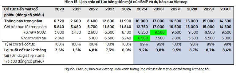 Một doanh nghiệp đầu ngành được dự báo lợi nhuận 2026 lập đỉnh mới, cổ tức có thể đạt 17.000 đồng/cp - Ảnh 3