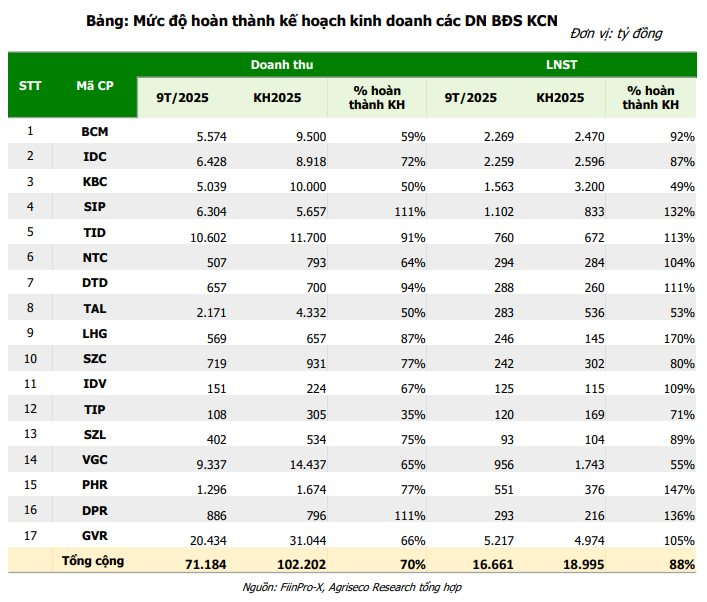 Doanh nghiệp bất động sản KCN đang có 61.000 tỷ "của để dành": "Đại gia" nào đứng đầu? - Ảnh 3