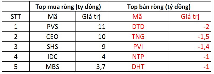 Phiên 21/11: Khối ngoại bán ròng trở lại, một cổ phiếu chứng khoán bị "xả" hơn 700 tỷ đồng - Ảnh 2