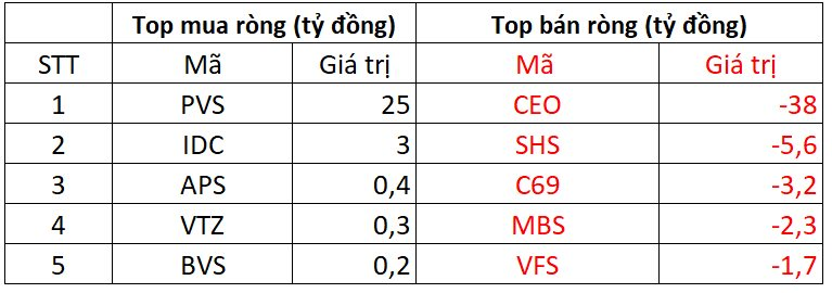 Khối ngoại bất ngờ mua ròng gần 600 tỷ đồng trong phiên VN-Index bứt phá, cổ phiếu nào được gom mạnh nhất? - Ảnh 2