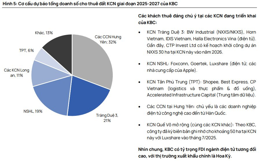 Công ty đại gia Đặng Thành Tâm được dự báo lợi nhuận tăng vọt trong năm 2026, dự án tỷ USD với Tập đoàn Trump sắp có bước tiến mới - Ảnh 2