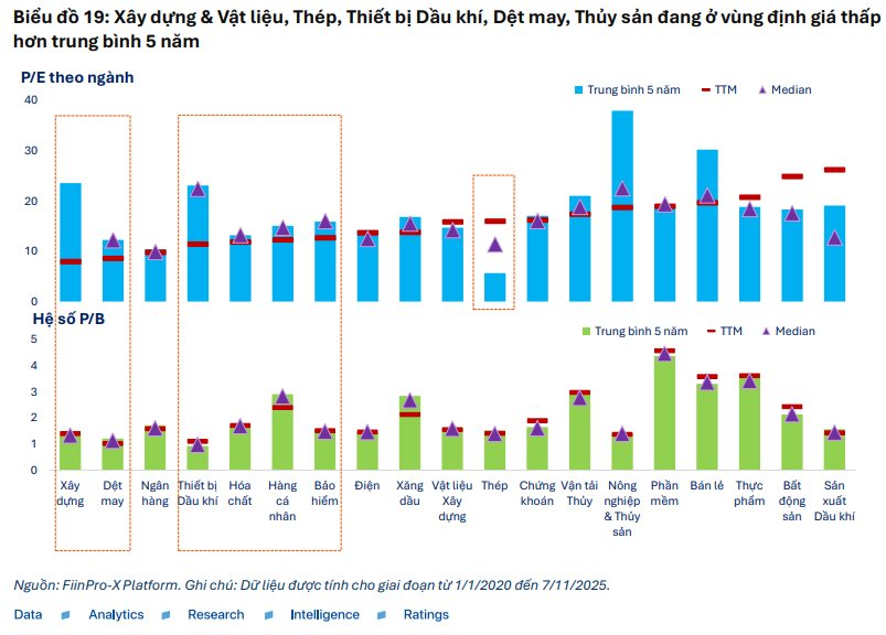 FiinGroup hé lộ nhóm cổ phiếu định giá thấp hơn trung bình 5 năm - Ảnh 3