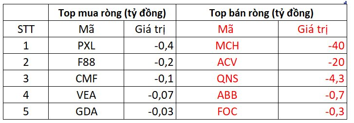 Khối ngoại tiếp đà bán ròng gần 1.000 tỷ đồng trong phiên VN-Index bứt phá, "xả" mạnh một cổ phiếu ngân hàng - Ảnh 3
