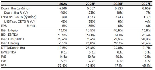 Một doanh nghiệp đầu ngành được dự báo lợi nhuận 2026 lập đỉnh mới, cổ tức có thể đạt 17.000 đồng/cp - Ảnh 2