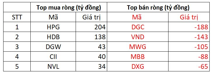 Phiên 19/11: Khối ngoại tiếp tục bán ròng hơn 700 tỷ đồng, loạt cổ phiếu bluechips bị "xả" mạnh - Ảnh 1