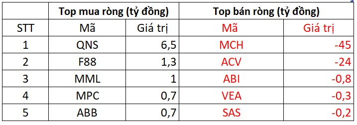 Phiên 19/11: Khối ngoại tiếp tục bán ròng hơn 700 tỷ đồng, loạt cổ phiếu bluechips bị "xả" mạnh - Ảnh 3