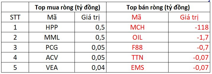 Phiên 21/11: Khối ngoại bán ròng trở lại, một cổ phiếu chứng khoán bị "xả" hơn 700 tỷ đồng - Ảnh 3