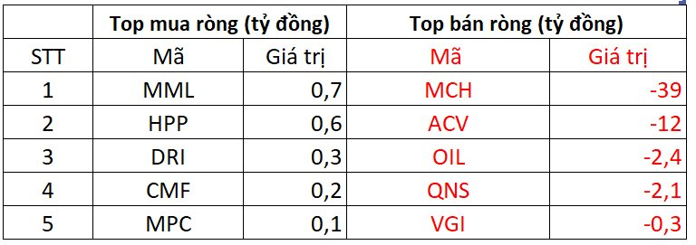 Phiên 25/11: Khối ngoại giảm bán ròng, ngược chiều tung hàng trăm tỷ gom một cổ phiếu ngân hàng - Ảnh 3