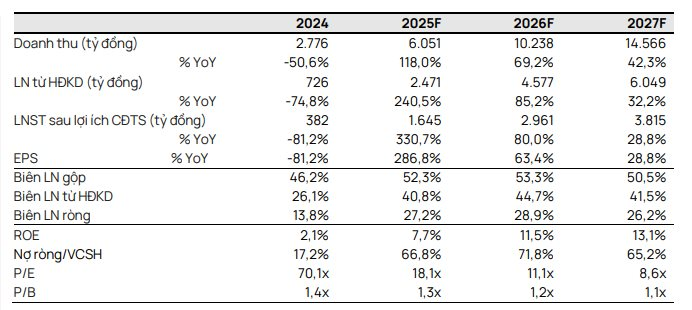 Công ty đại gia Đặng Thành Tâm được dự báo lợi nhuận tăng vọt trong năm 2026, dự án tỷ USD với Tập đoàn Trump sắp có bước tiến mới - Ảnh 1