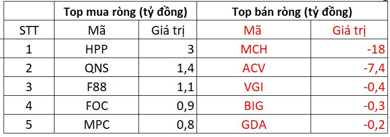 Khối ngoại bất ngờ mua ròng gần 600 tỷ đồng trong phiên VN-Index bứt phá, cổ phiếu nào được gom mạnh nhất? - Ảnh 3