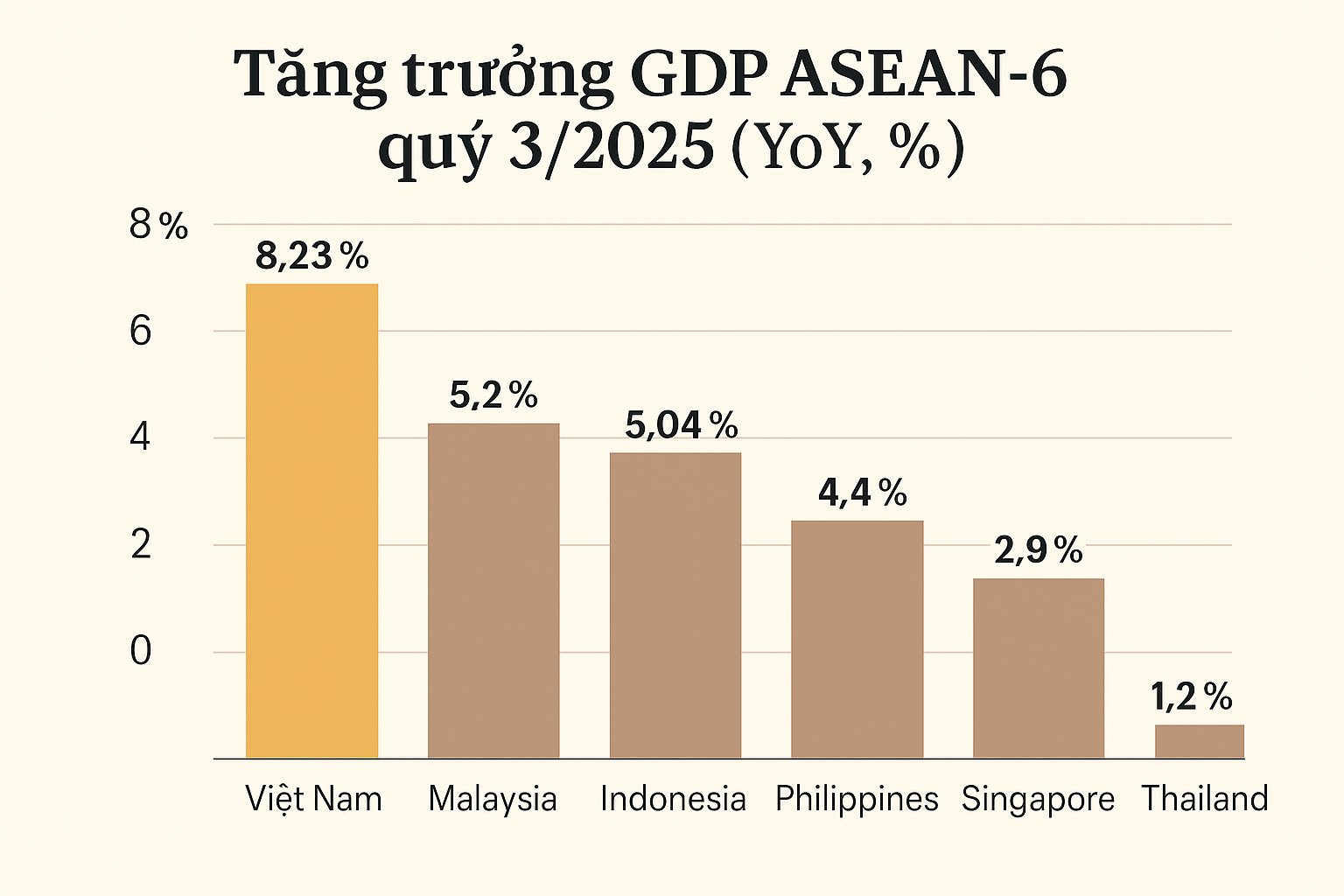 Toàn cảnh tăng trưởng GDP ASEAN-6 quý 3/2025: Trong khi Việt Nam giữ vững 'ngôi vương', kinh tế một quốc gia đang chìm trong đà suy giảm kéo dài - Ảnh 2