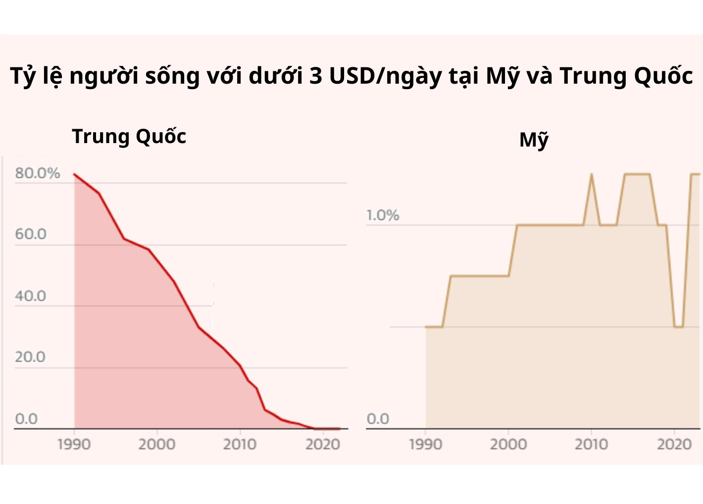 Trung Quốc đưa hơn 900 triệu người thoát nghèo trong gần 30 năm, trong khi người nghèo ở Mỹ tăng 3 lần lên hơn 4 triệu: Đằng sau hệ thống cố hữu của nền kinh tế lớn nhất thế giới - Ảnh 2