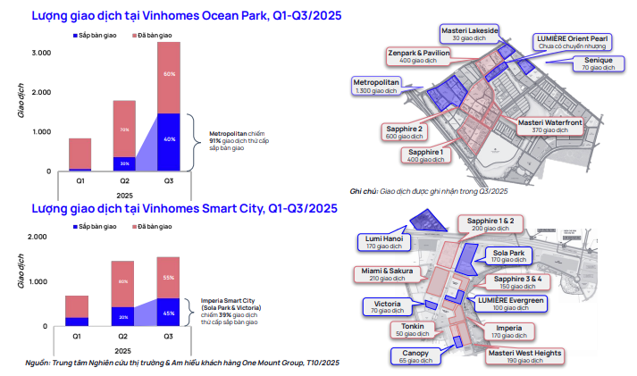 Đại đô thị hơn 420 ha của tỷ phú Phạm Nhật Vượng có 3.200 giao dịch căn hộ thứ cấp trong 3 tháng, chiếm 80% giao dịch khu Đông Hà Nội - Ảnh 2