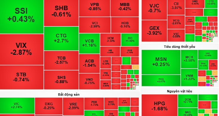 Chứng khoán ngày 6-11: VN-Index sẽ tăng giảm đan xen - Ảnh 1