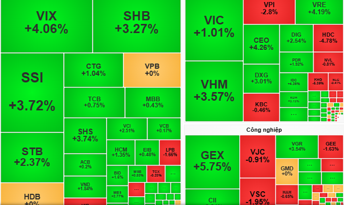 Chứng khoán ngày 12-11: Cân nhắc giải ngân với cổ phiếu bắt đầu tăng giá - Ảnh 1