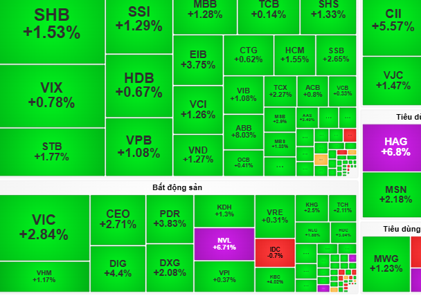 Chứng khoán ngày 18-11: Cơ hội chuyển vốn sang cổ phiếu thu hút dòng tiền - Ảnh 1