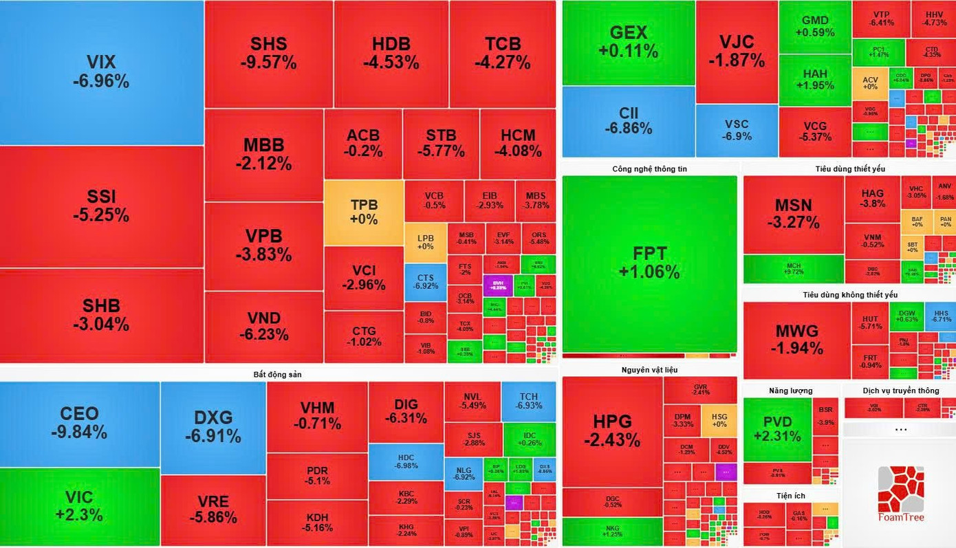 Cổ phiếu vốn hóa lớn đồng loạt giảm mạnh - Ảnh 1