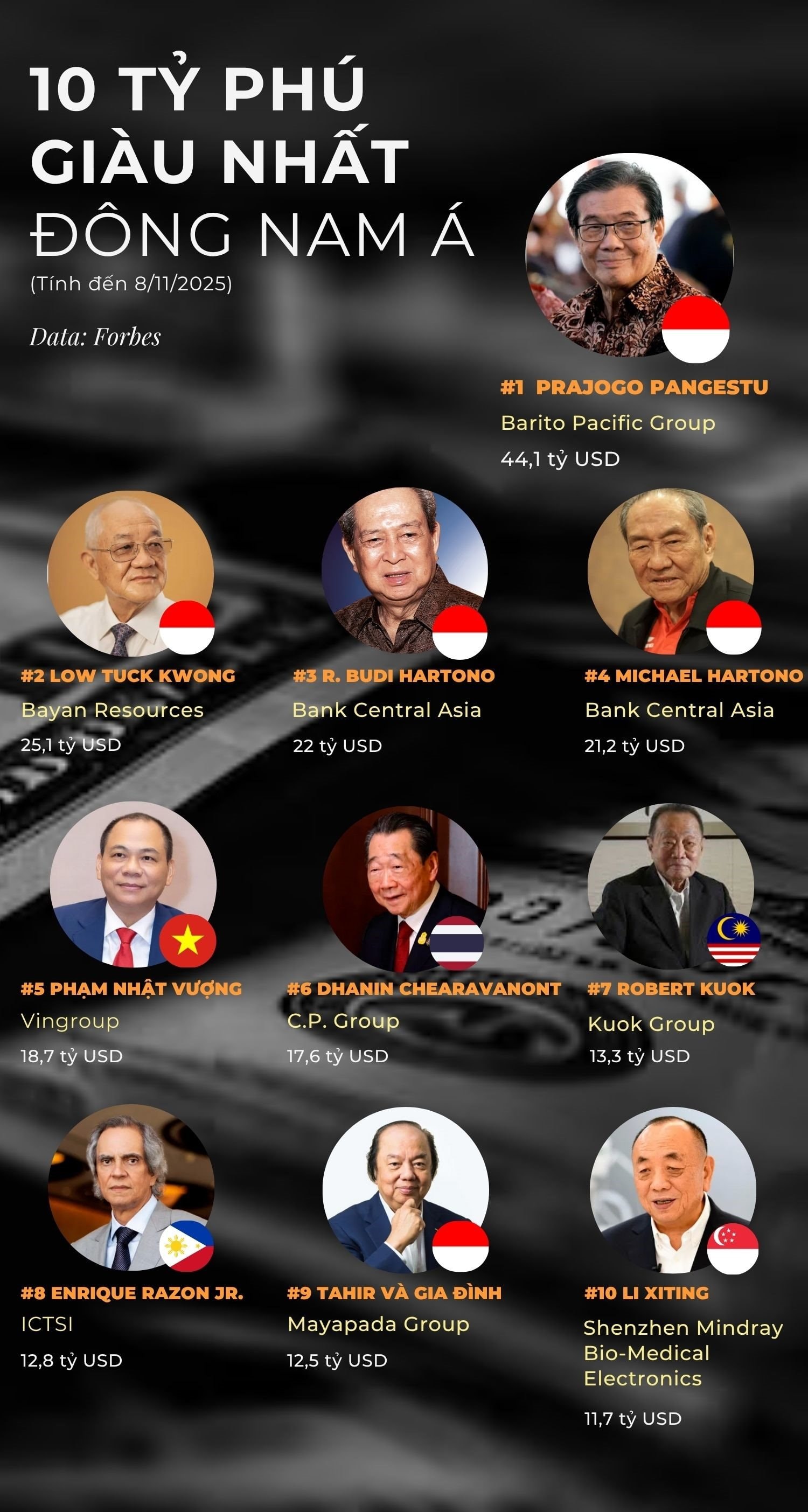 10 tỷ phú giàu nhất Đông Nam Á: Ông Phạm Nhật Vượng đứng ở đâu với khối tài sản gần 19 tỷ USD? - Ảnh 1