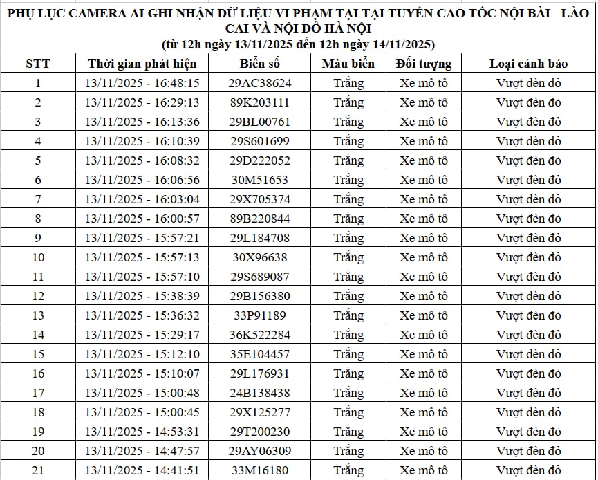 Qua camera AI, Cục Cảnh sát Giao thông phát hiện 83 trường hợp vi phạm, bị xử phạt nguội: Các chủ xe máy, ô tô có biển số sau chú ý! - Ảnh 1
